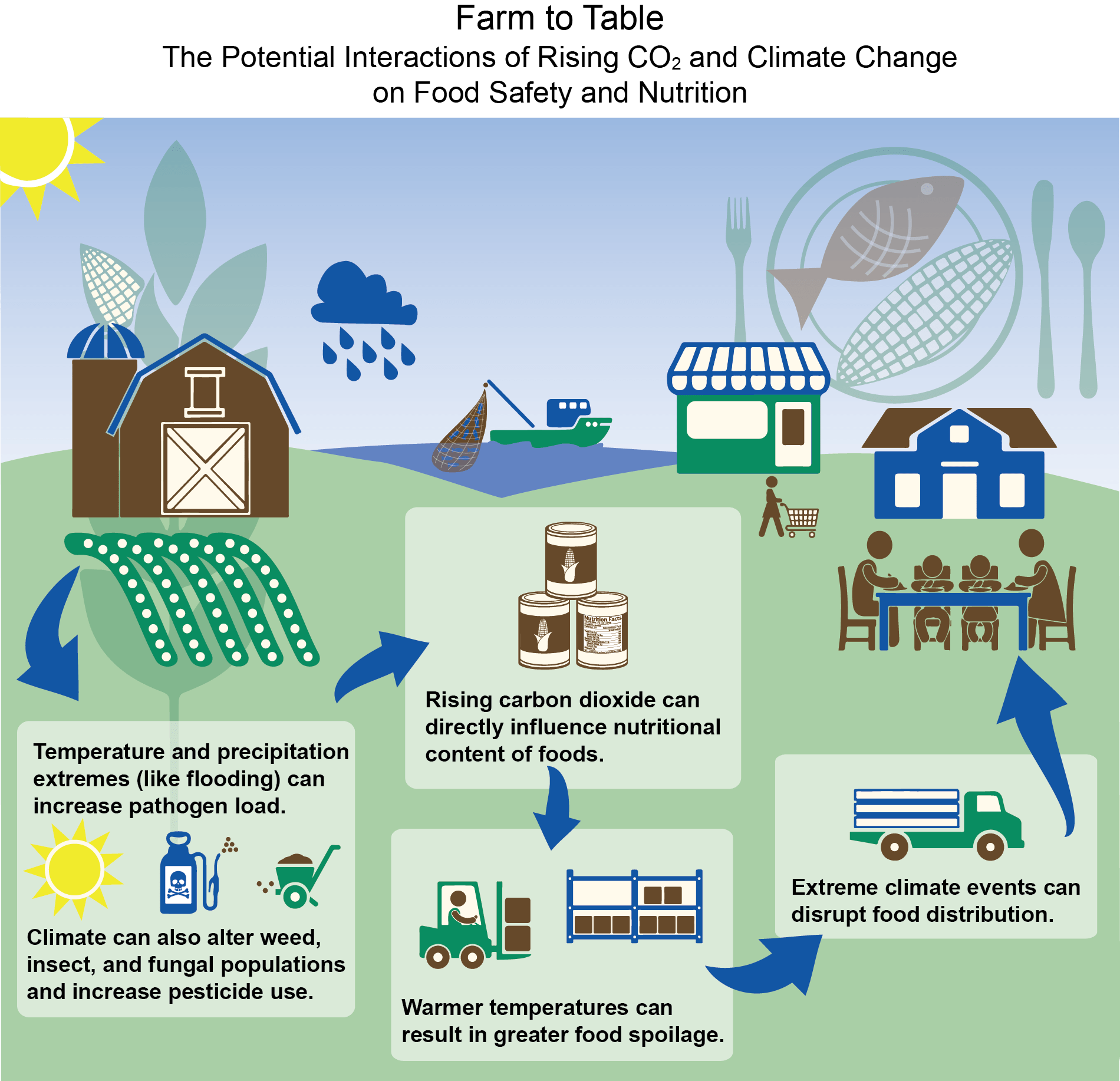 Farm to Table The Potential Interactions of Rising CO2 and Climate